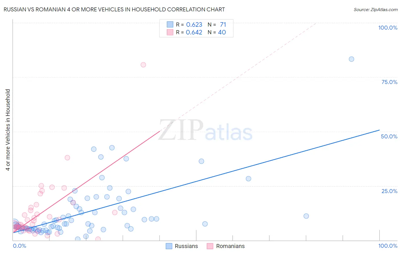 Russian vs Romanian 4 or more Vehicles in Household