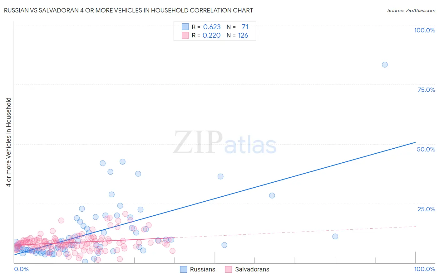 Russian vs Salvadoran 4 or more Vehicles in Household