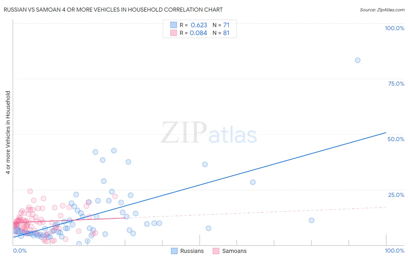 Russian vs Samoan 4 or more Vehicles in Household