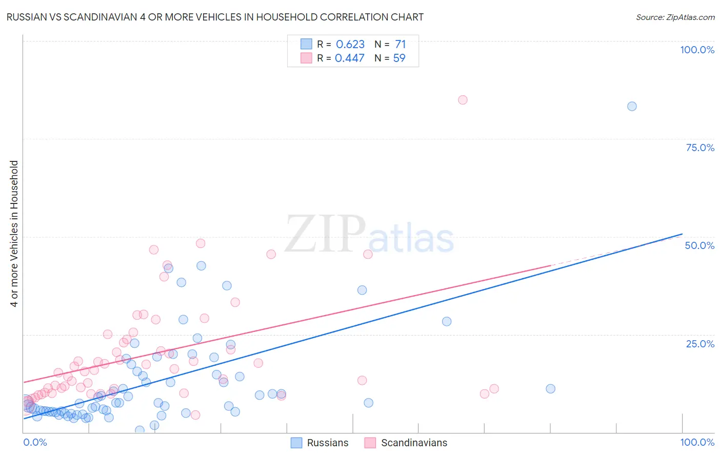 Russian vs Scandinavian 4 or more Vehicles in Household