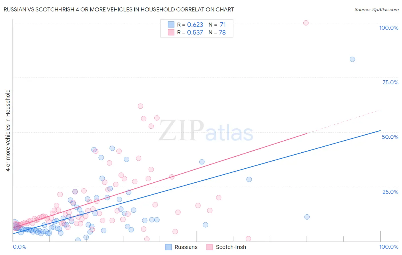 Russian vs Scotch-Irish 4 or more Vehicles in Household