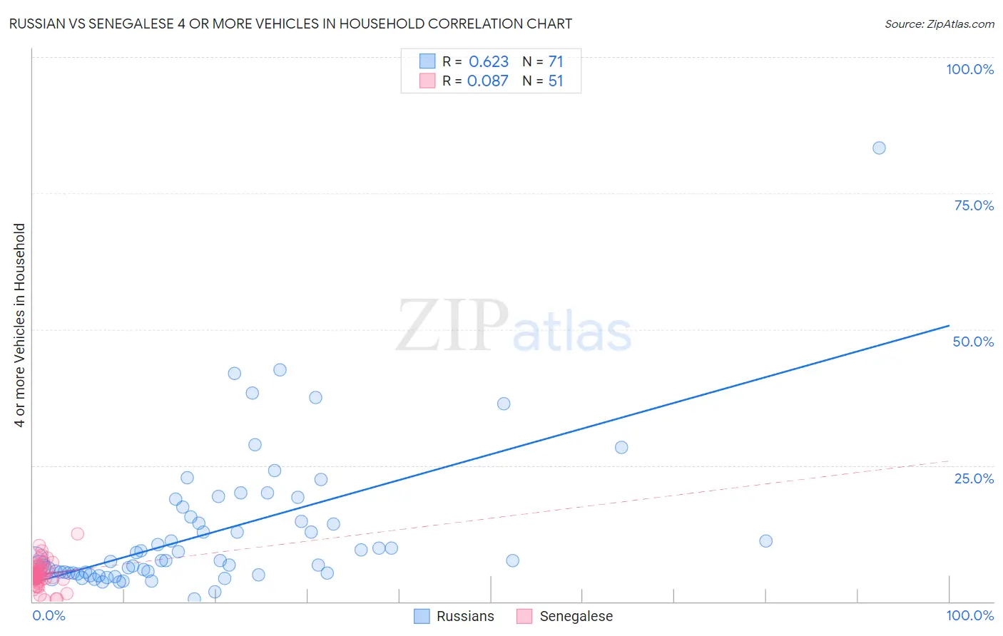Russian vs Senegalese 4 or more Vehicles in Household