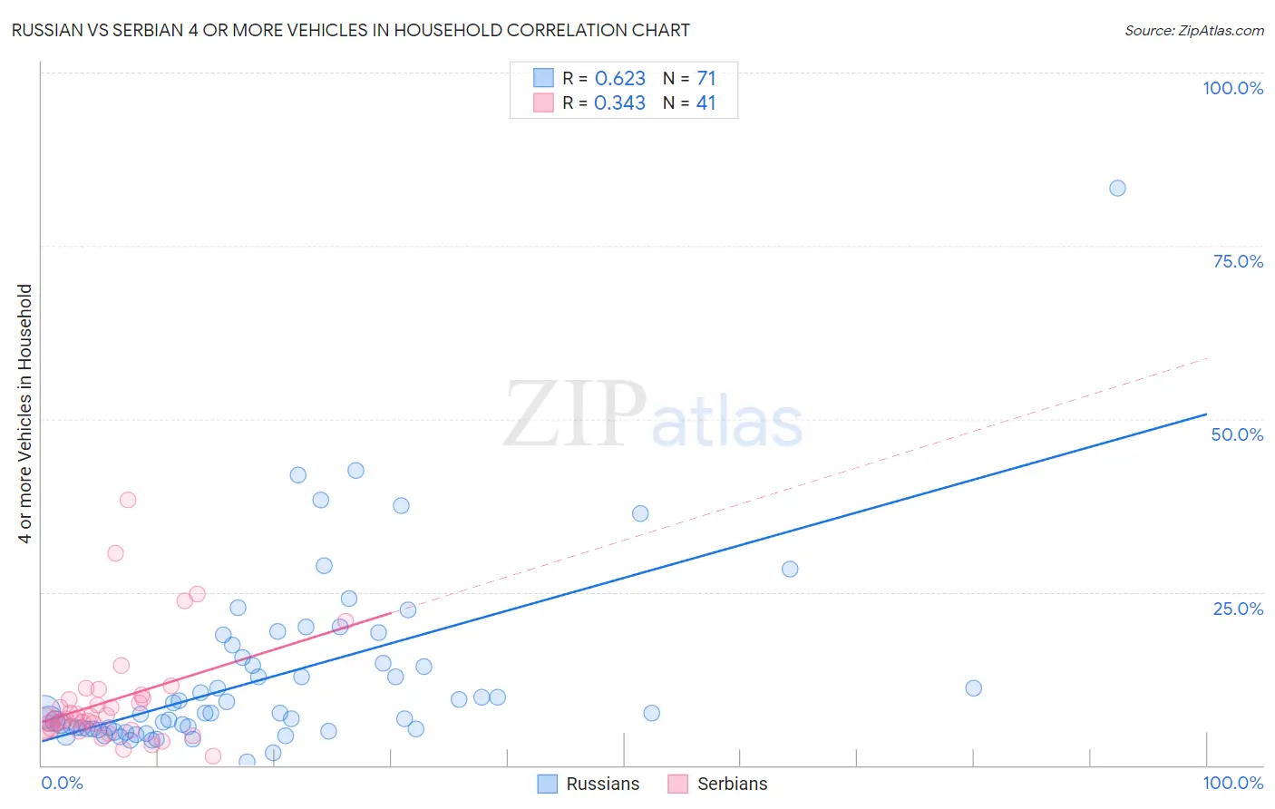 Russian vs Serbian 4 or more Vehicles in Household