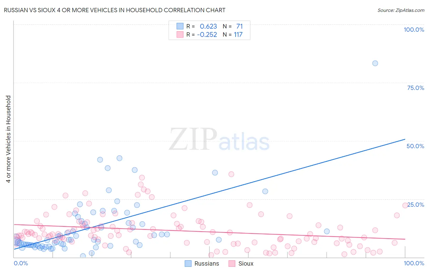 Russian vs Sioux 4 or more Vehicles in Household