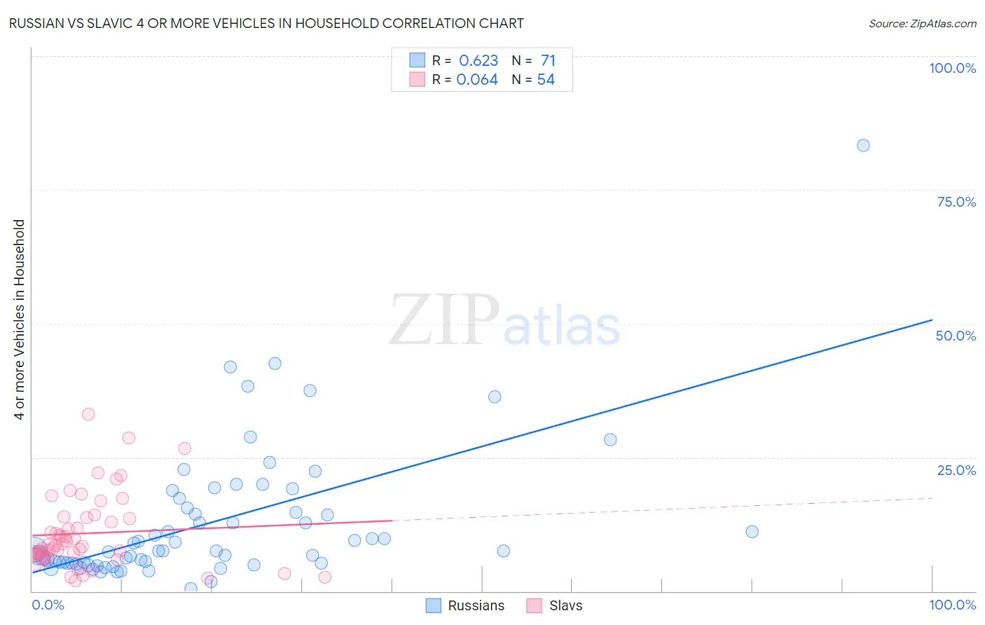 Russian vs Slavic 4 or more Vehicles in Household