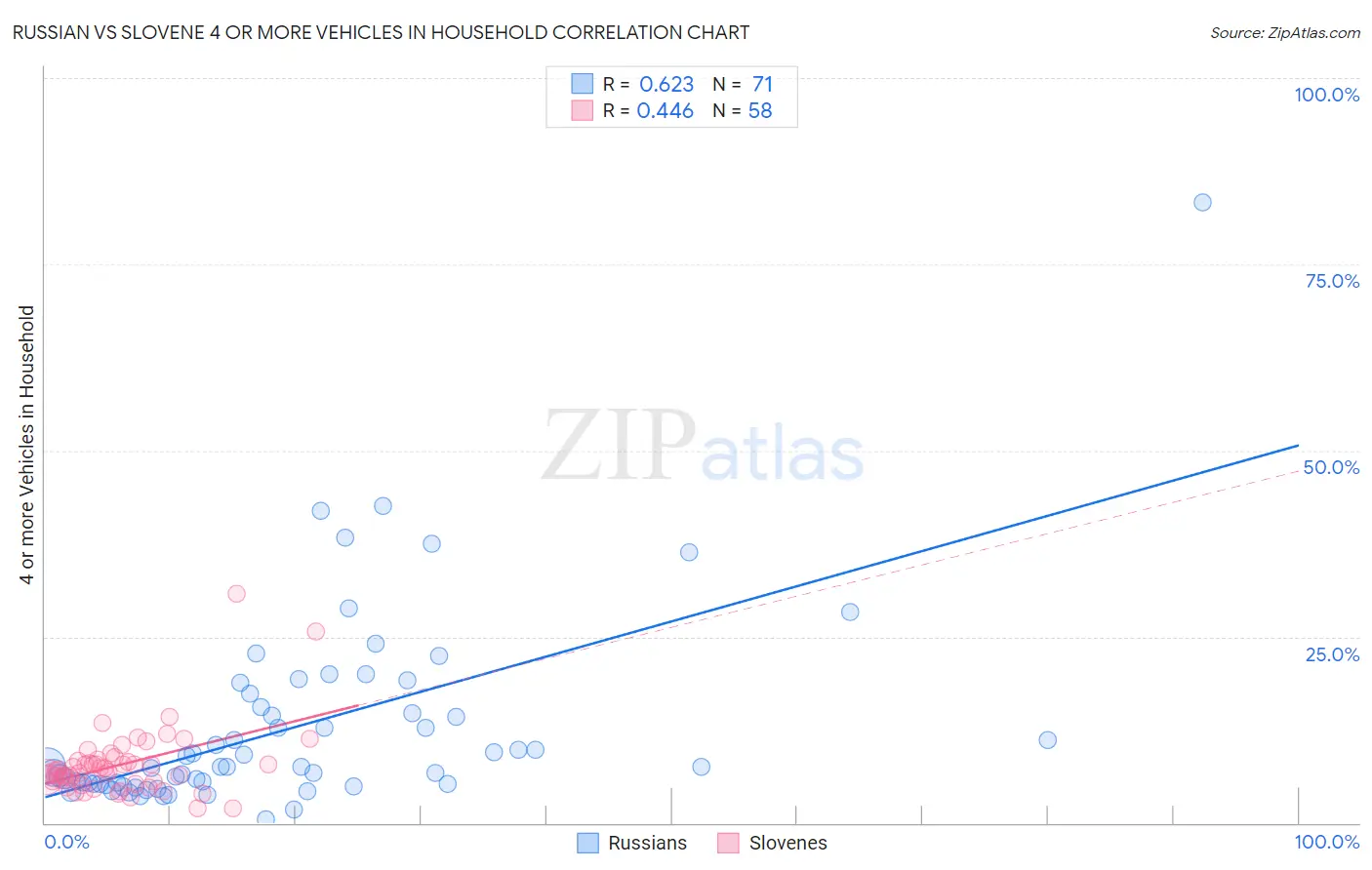 Russian vs Slovene 4 or more Vehicles in Household