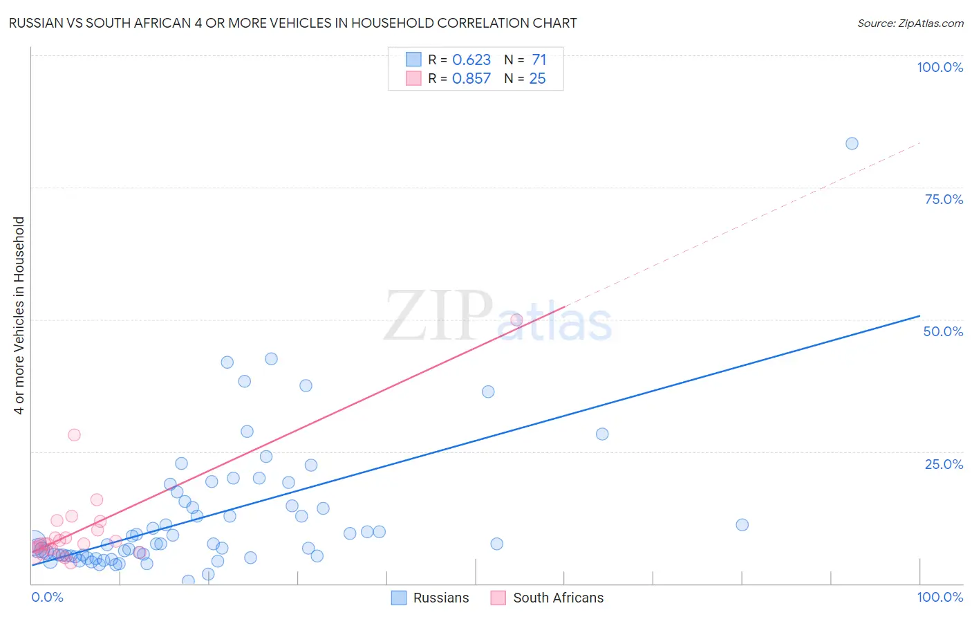 Russian vs South African 4 or more Vehicles in Household