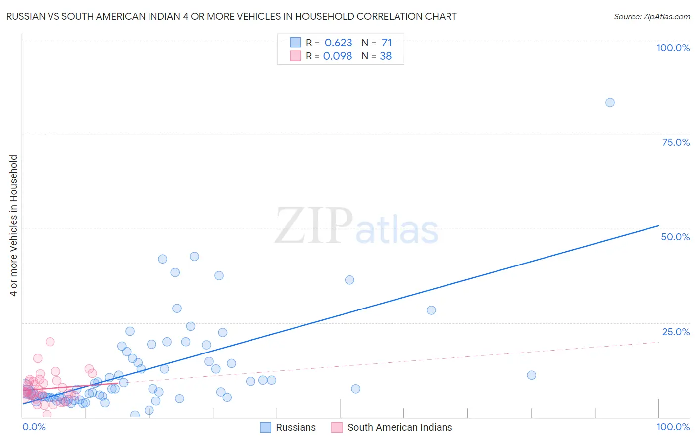 Russian vs South American Indian 4 or more Vehicles in Household