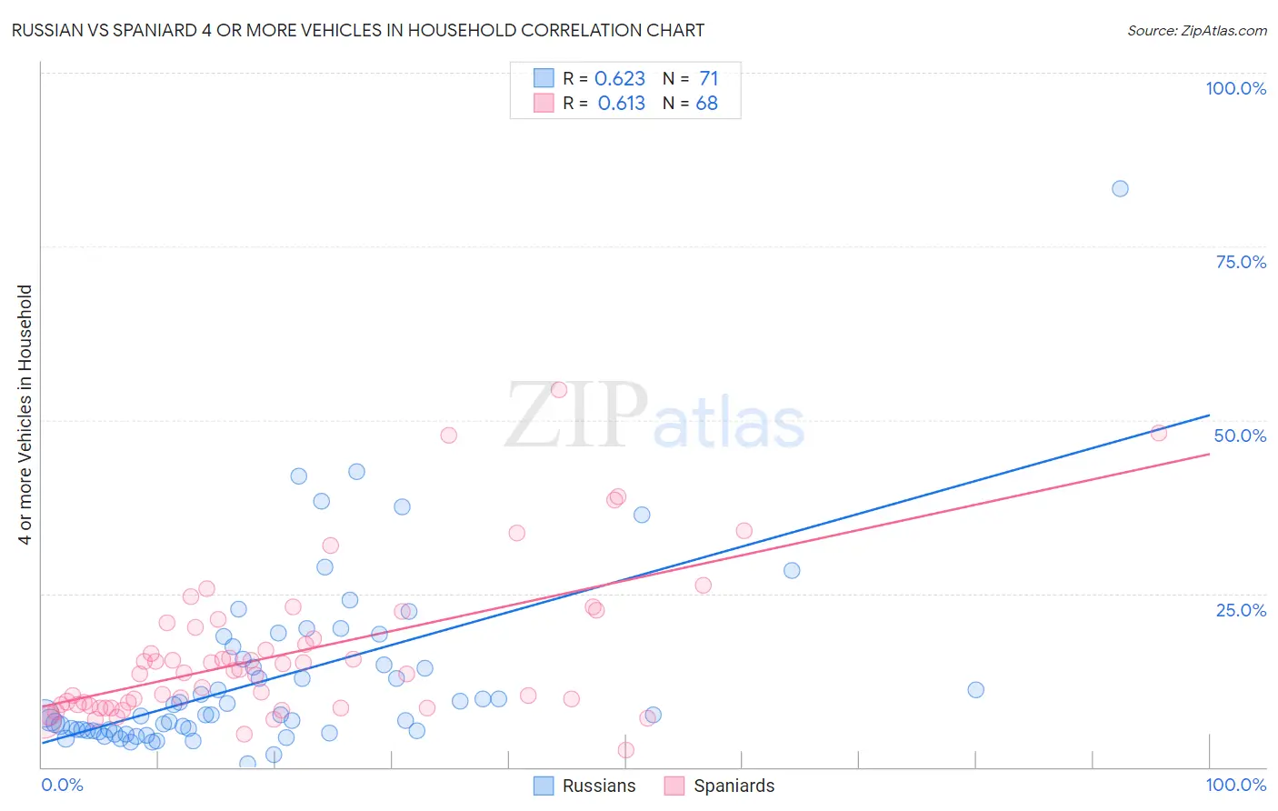 Russian vs Spaniard 4 or more Vehicles in Household