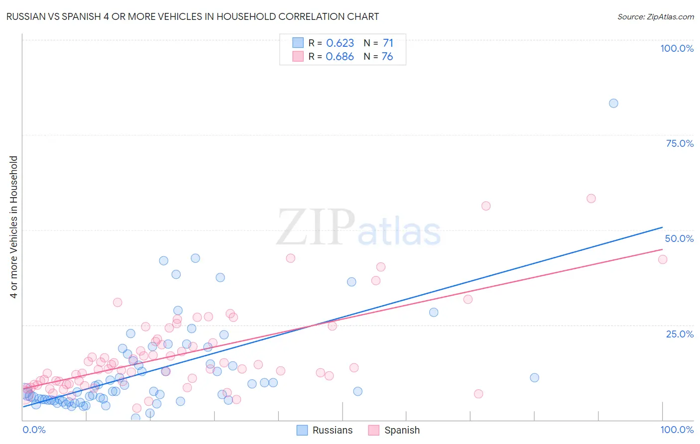 Russian vs Spanish 4 or more Vehicles in Household