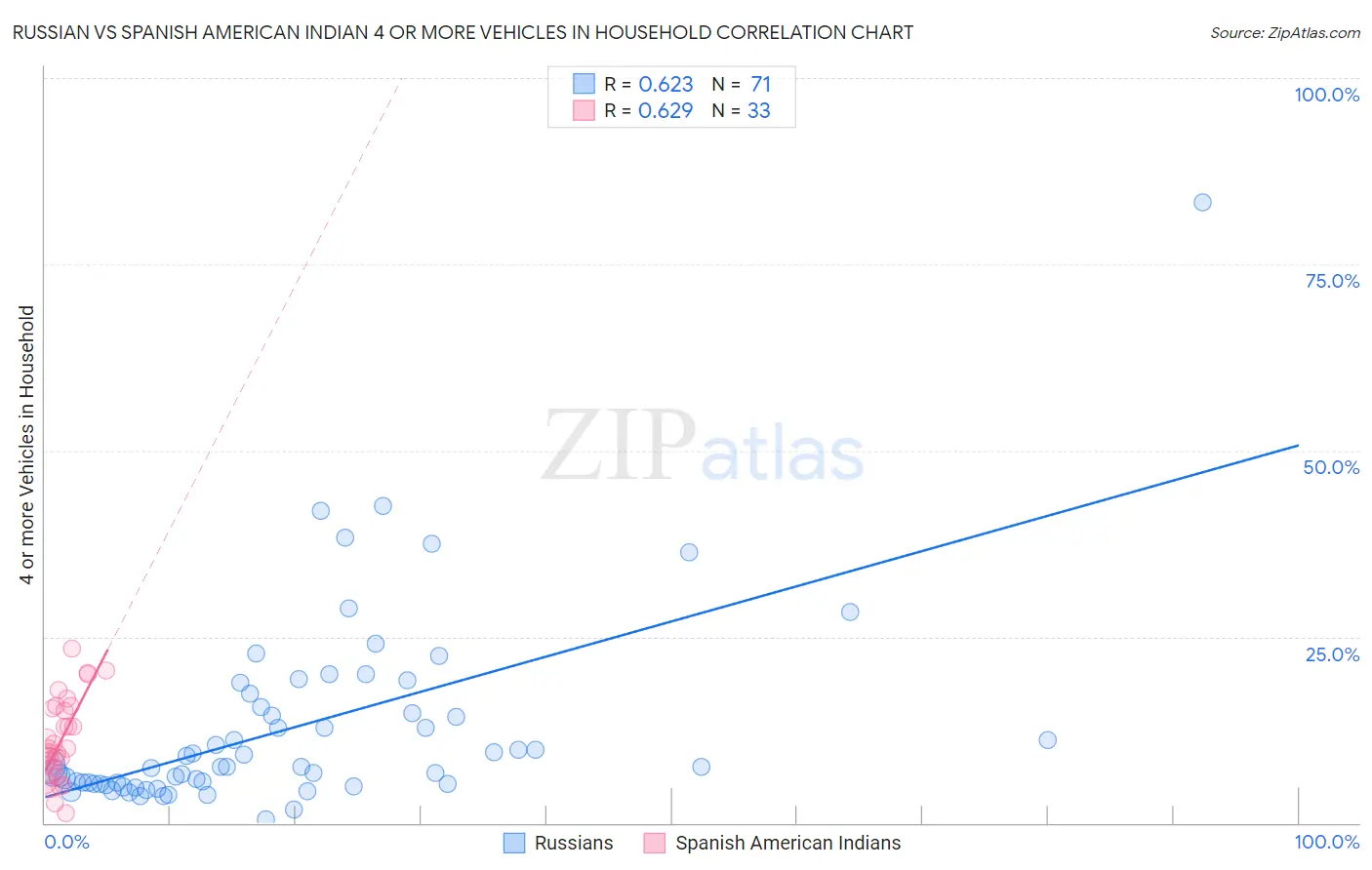Russian vs Spanish American Indian 4 or more Vehicles in Household
