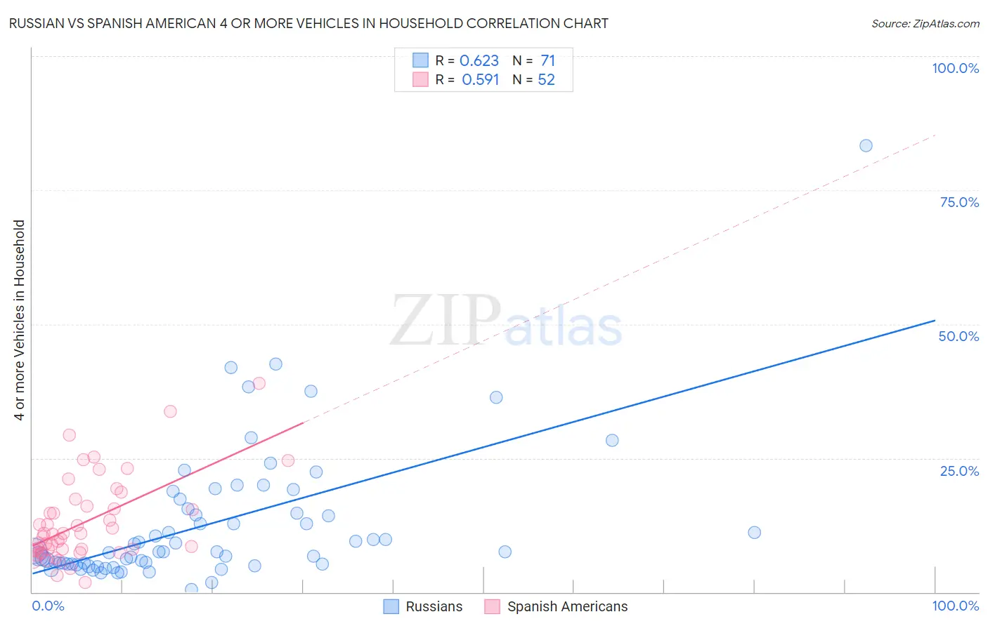 Russian vs Spanish American 4 or more Vehicles in Household