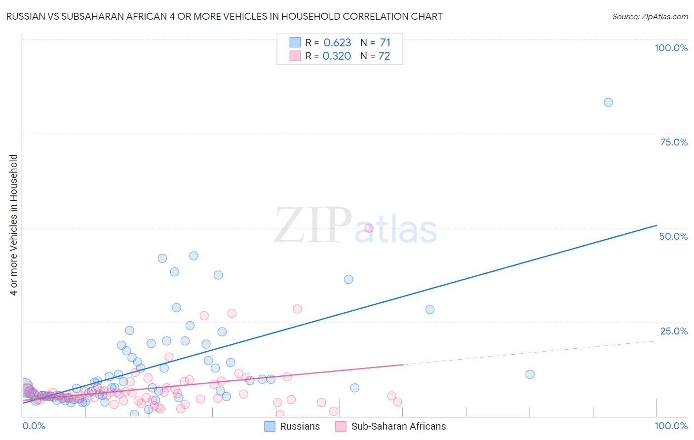 Russian vs Subsaharan African 4 or more Vehicles in Household