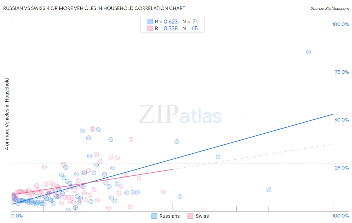 Russian vs Swiss 4 or more Vehicles in Household