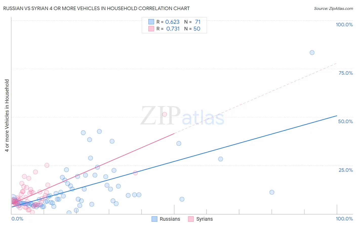 Russian vs Syrian 4 or more Vehicles in Household