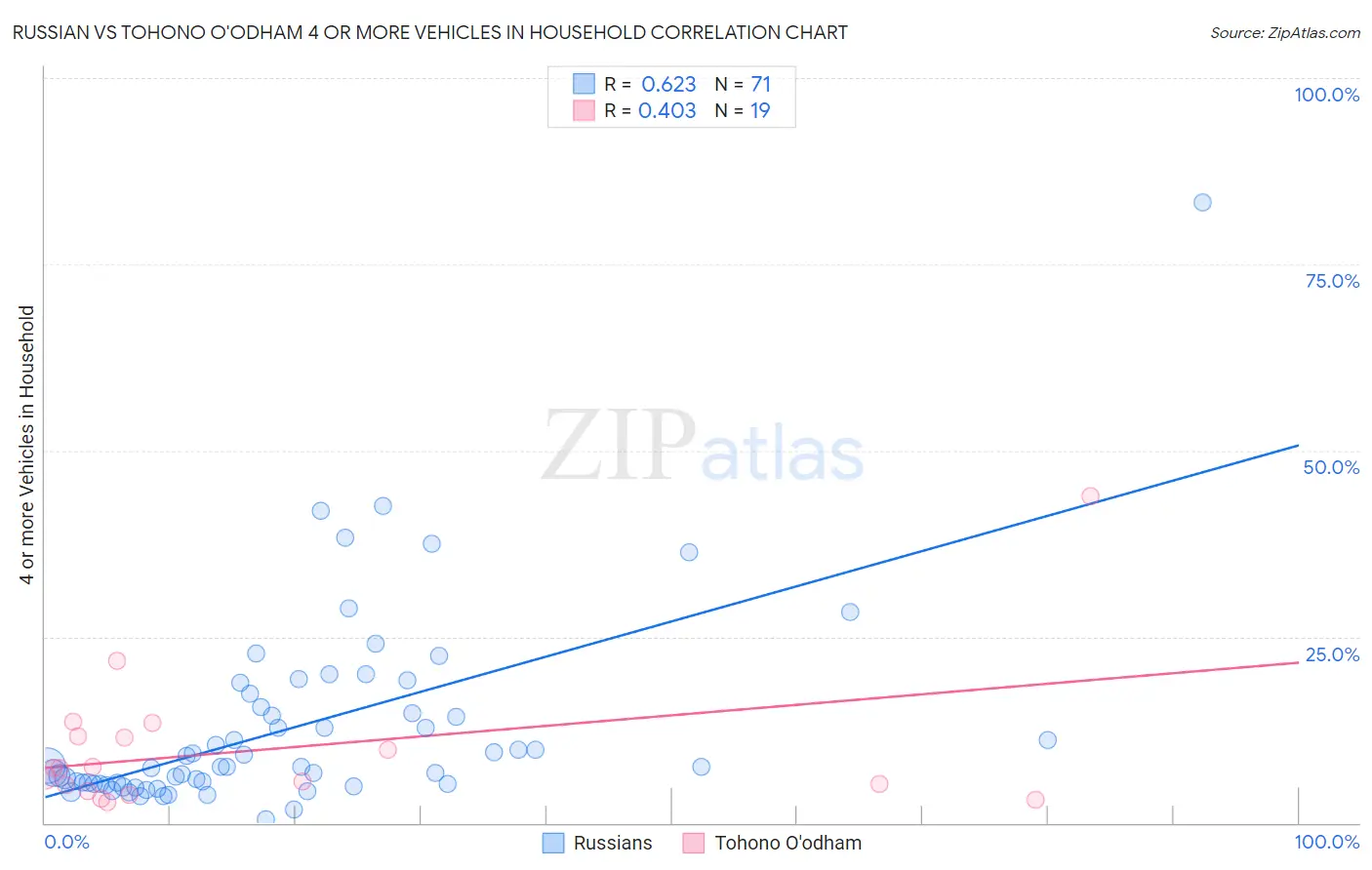 Russian vs Tohono O'odham 4 or more Vehicles in Household