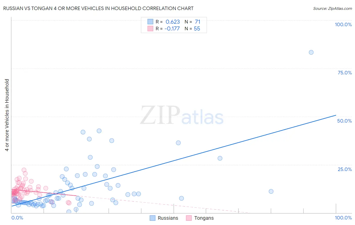 Russian vs Tongan 4 or more Vehicles in Household