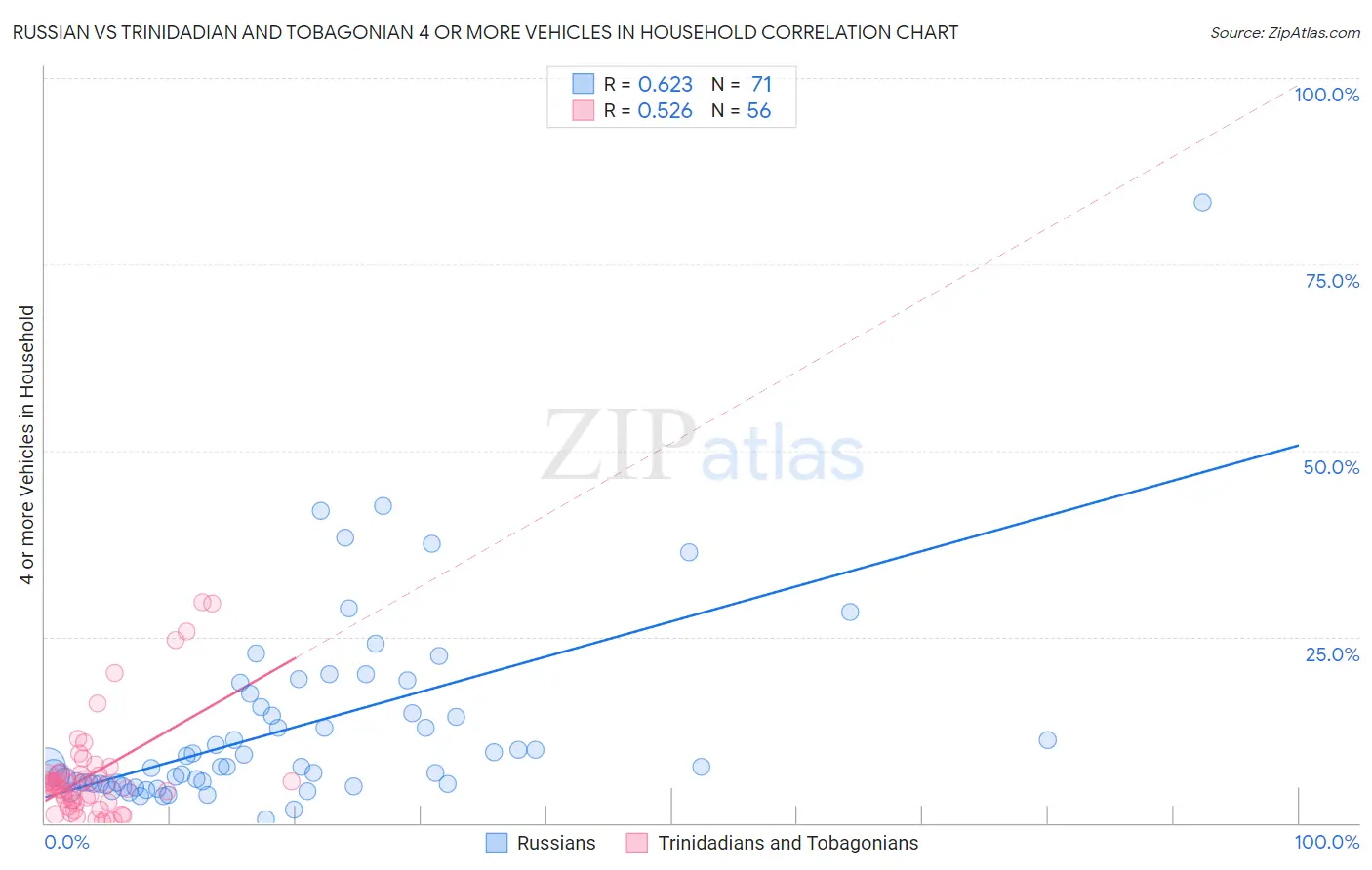 Russian vs Trinidadian and Tobagonian 4 or more Vehicles in Household
