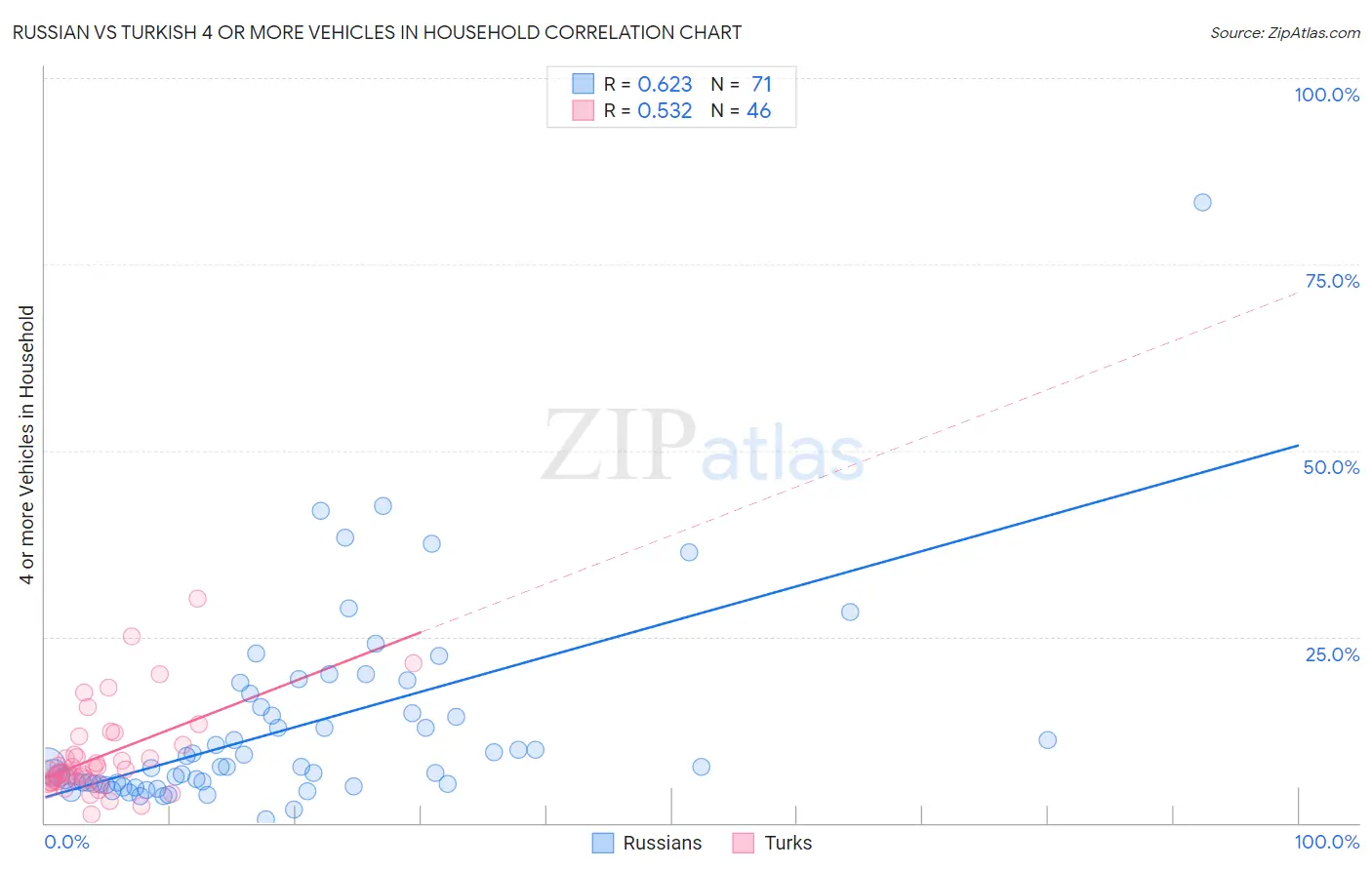 Russian vs Turkish 4 or more Vehicles in Household
