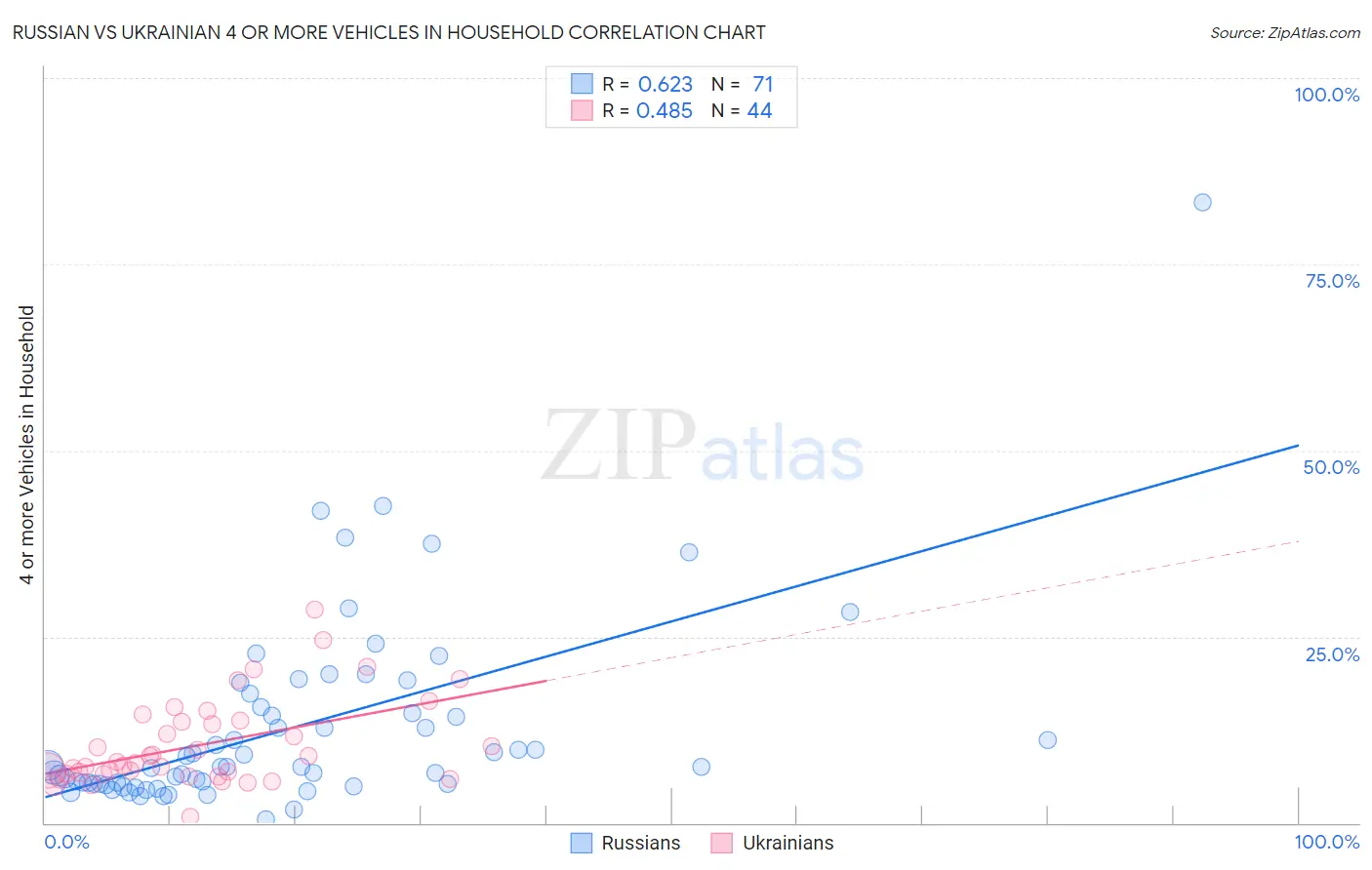 Russian vs Ukrainian 4 or more Vehicles in Household