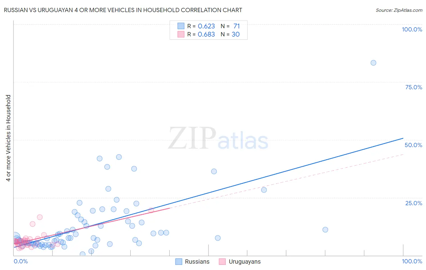 Russian vs Uruguayan 4 or more Vehicles in Household