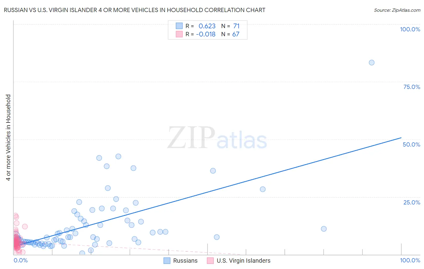 Russian vs U.S. Virgin Islander 4 or more Vehicles in Household