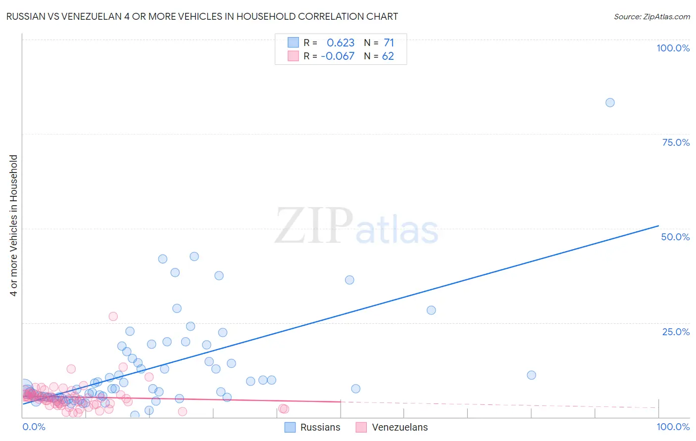 Russian vs Venezuelan 4 or more Vehicles in Household