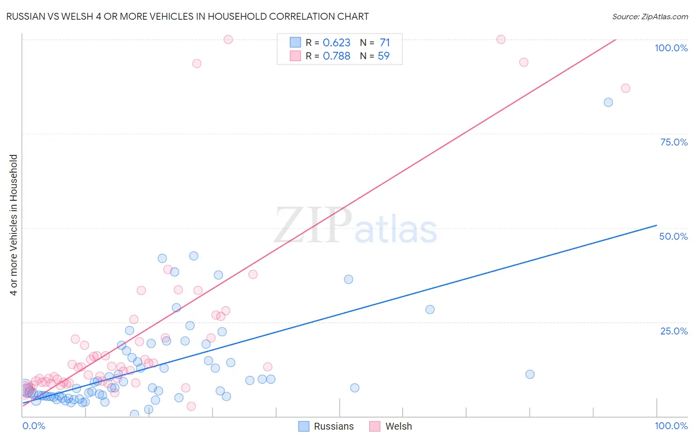 Russian vs Welsh 4 or more Vehicles in Household