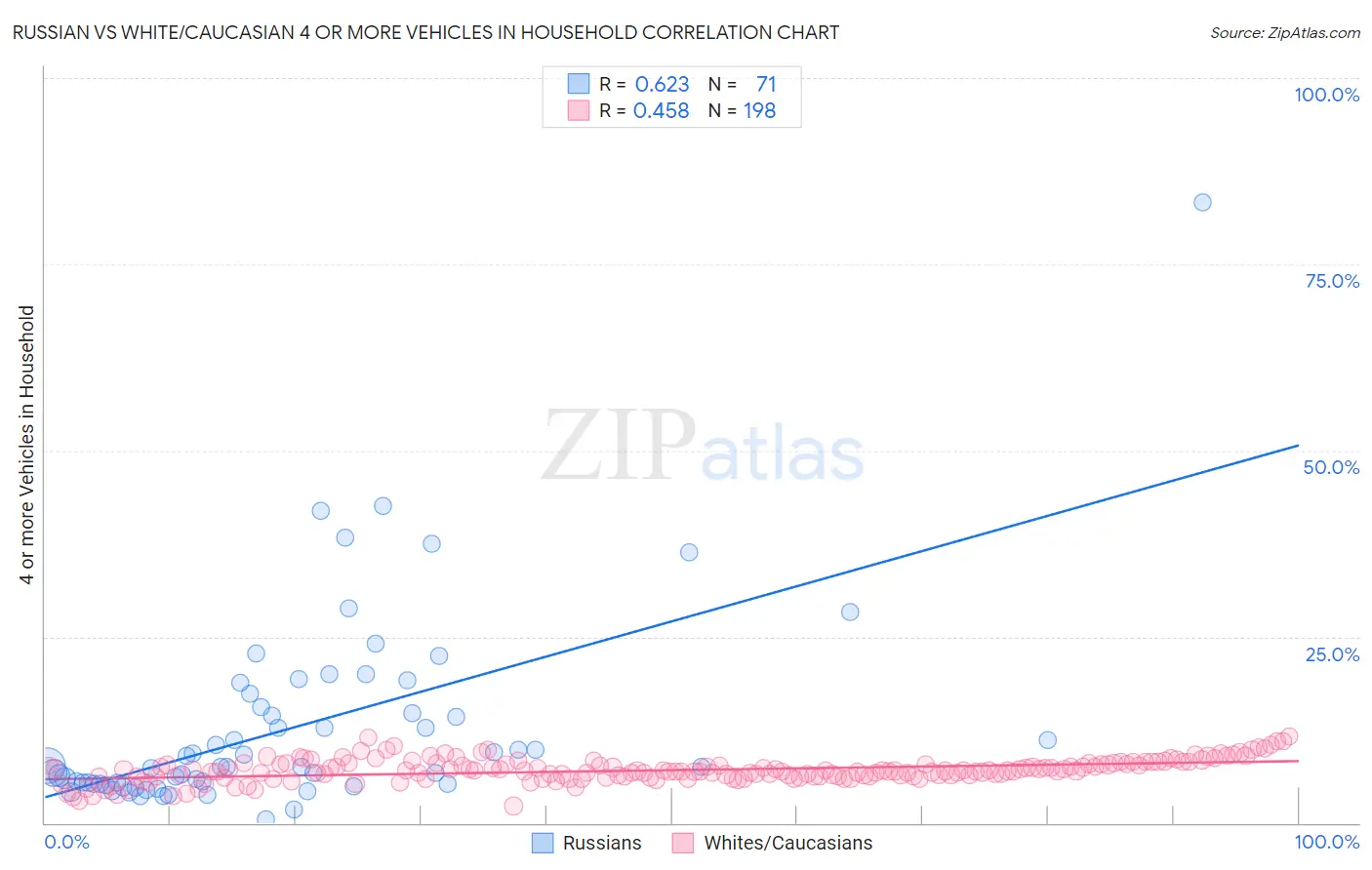 Russian vs White/Caucasian 4 or more Vehicles in Household
