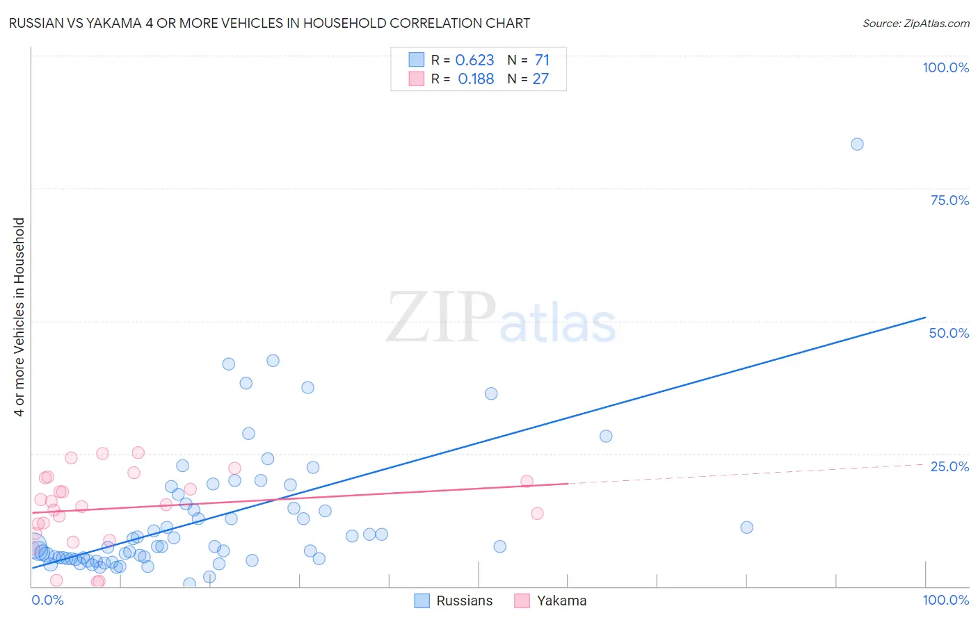 Russian vs Yakama 4 or more Vehicles in Household