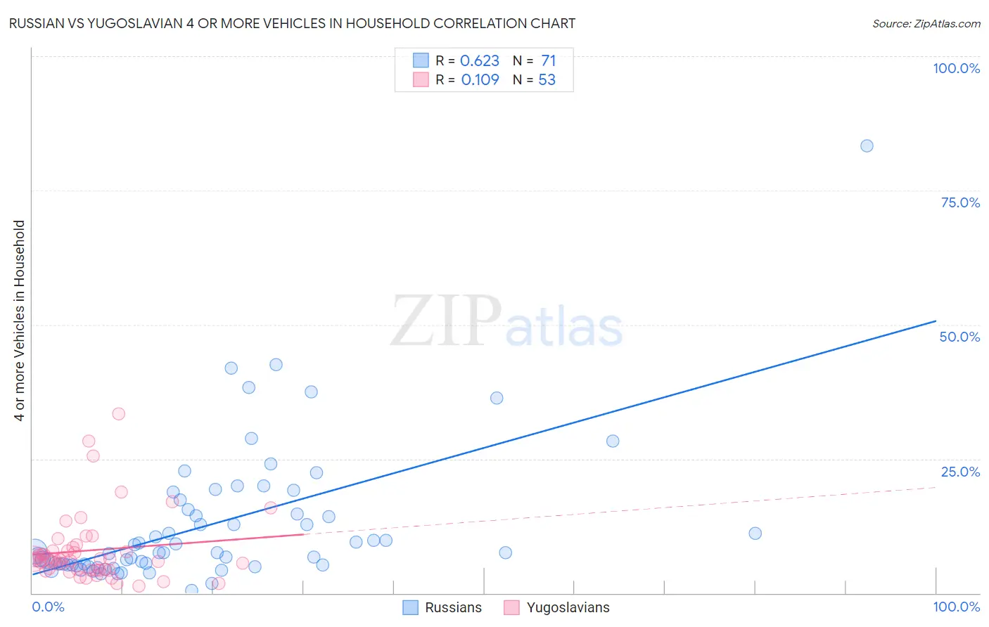 Russian vs Yugoslavian 4 or more Vehicles in Household