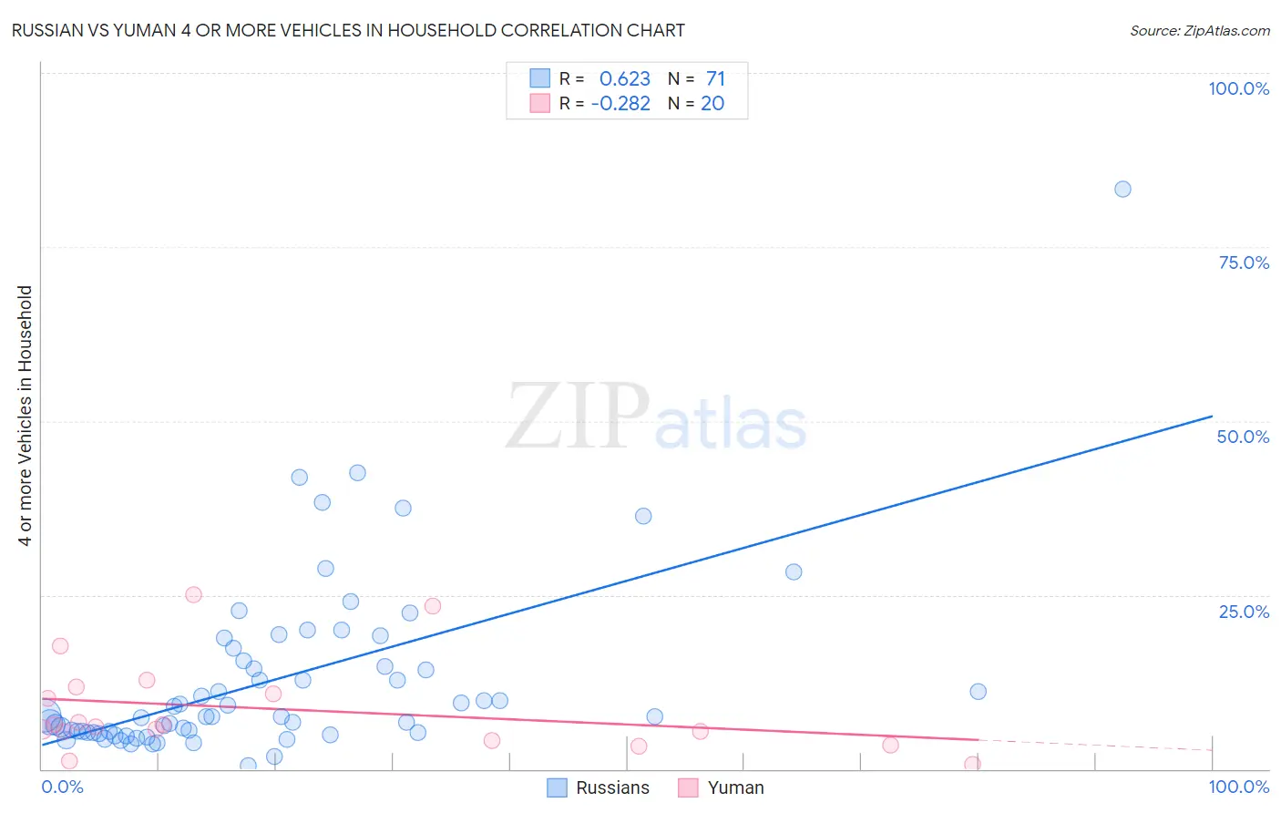 Russian vs Yuman 4 or more Vehicles in Household