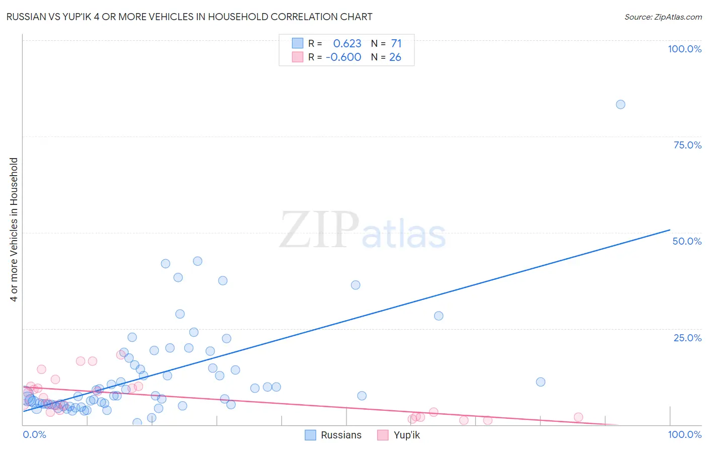Russian vs Yup'ik 4 or more Vehicles in Household