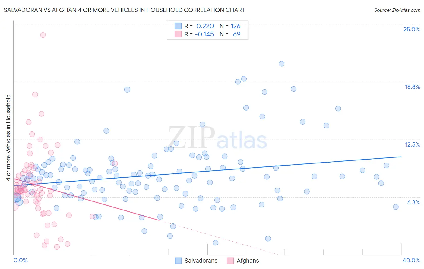 Salvadoran vs Afghan 4 or more Vehicles in Household