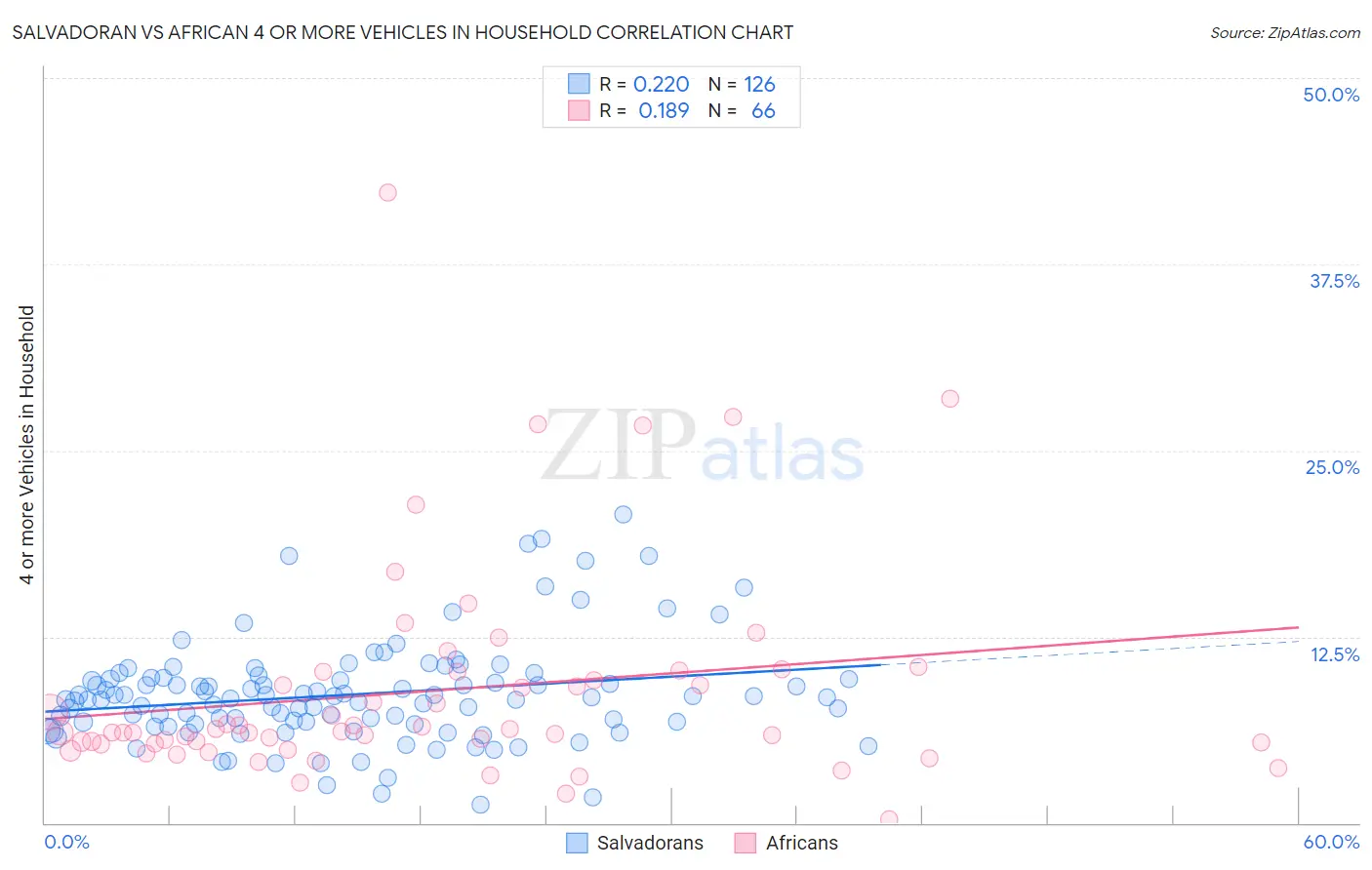 Salvadoran vs African 4 or more Vehicles in Household