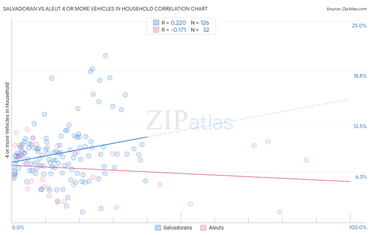Salvadoran vs Aleut 4 or more Vehicles in Household