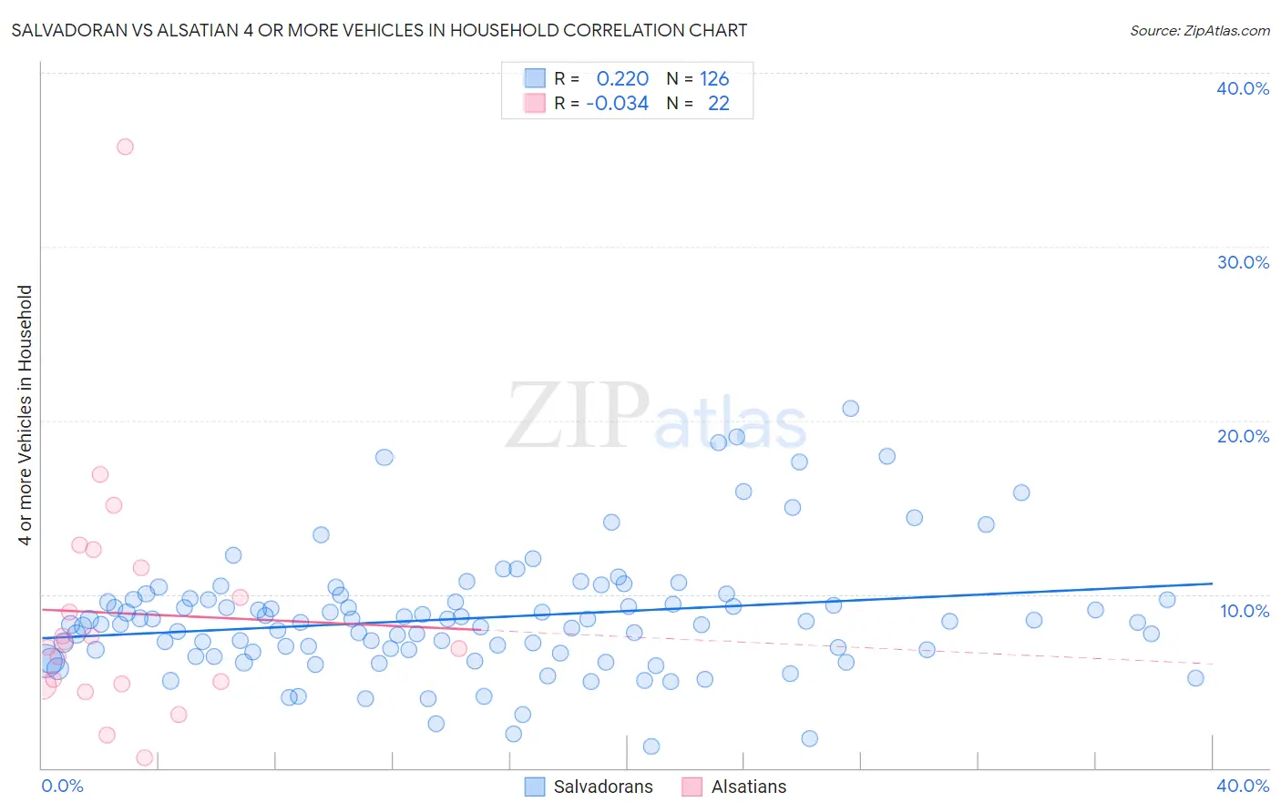 Salvadoran vs Alsatian 4 or more Vehicles in Household