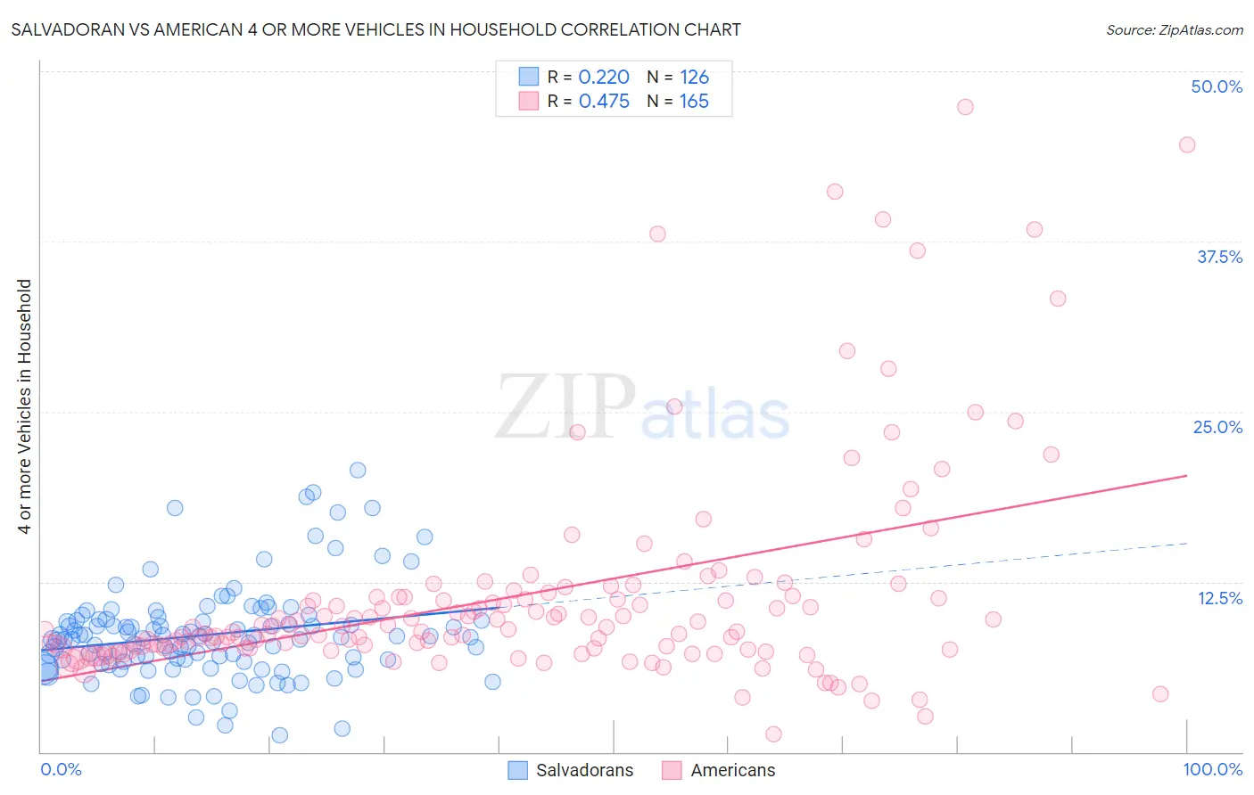 Salvadoran vs American 4 or more Vehicles in Household