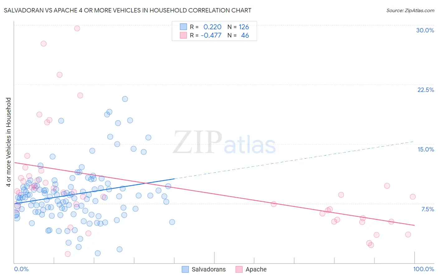 Salvadoran vs Apache 4 or more Vehicles in Household