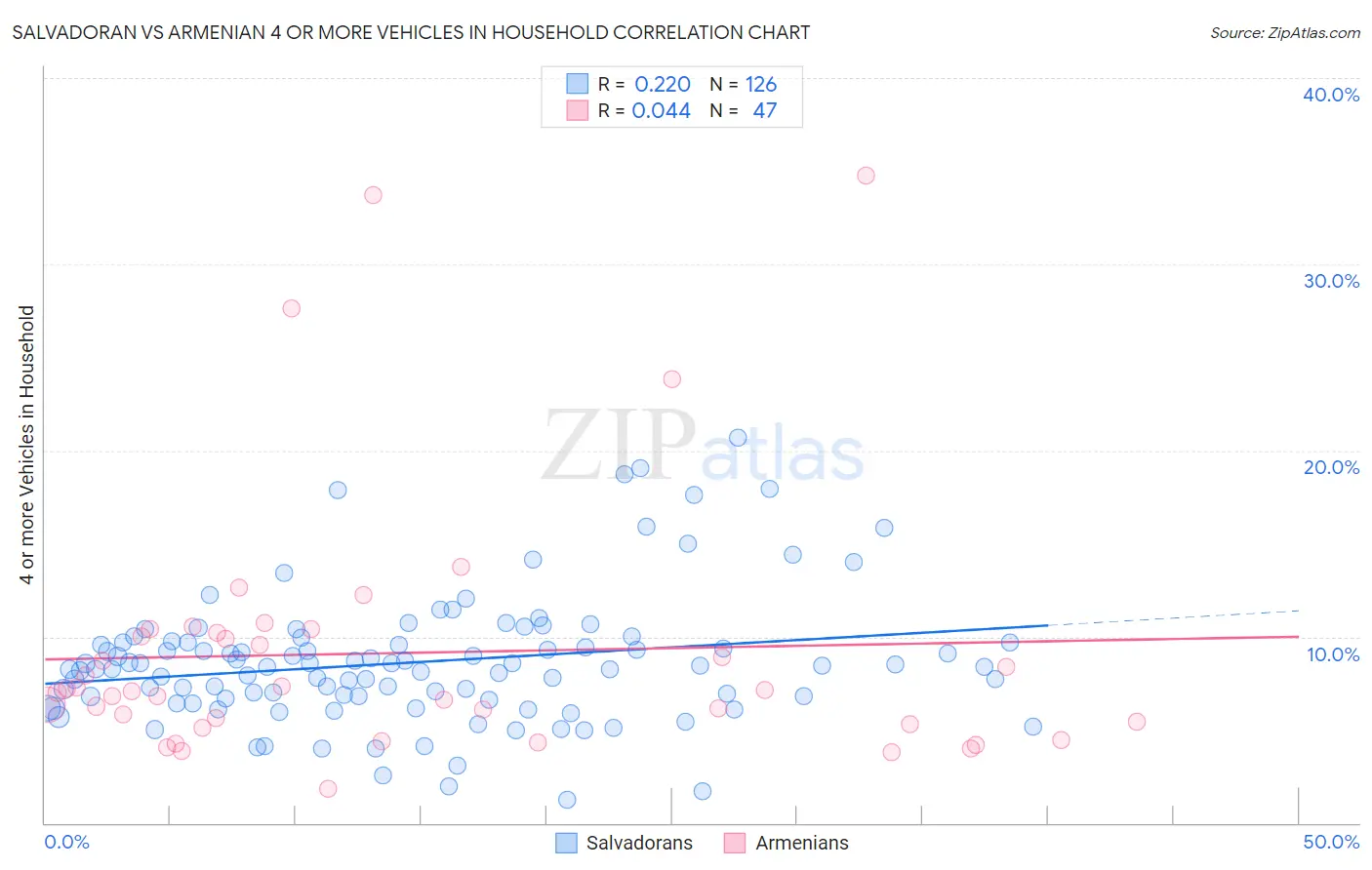Salvadoran vs Armenian 4 or more Vehicles in Household