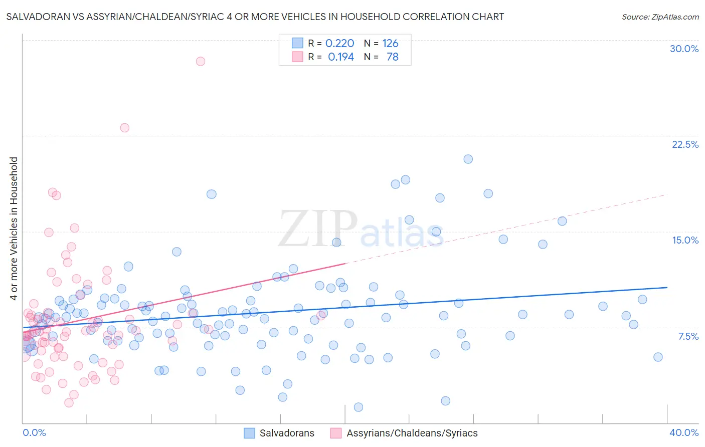 Salvadoran vs Assyrian/Chaldean/Syriac 4 or more Vehicles in Household