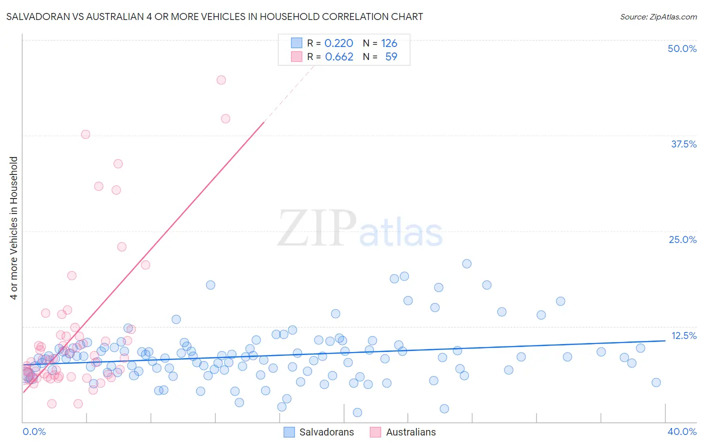 Salvadoran vs Australian 4 or more Vehicles in Household
