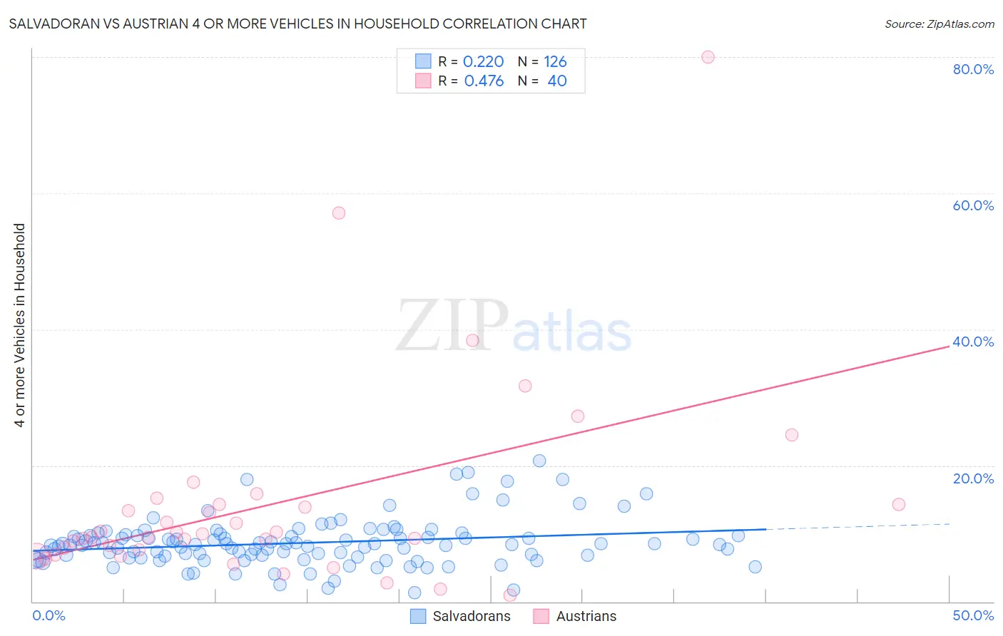 Salvadoran vs Austrian 4 or more Vehicles in Household
