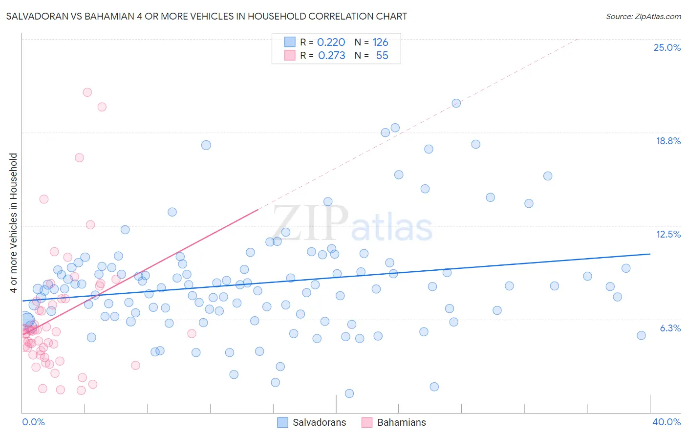 Salvadoran vs Bahamian 4 or more Vehicles in Household