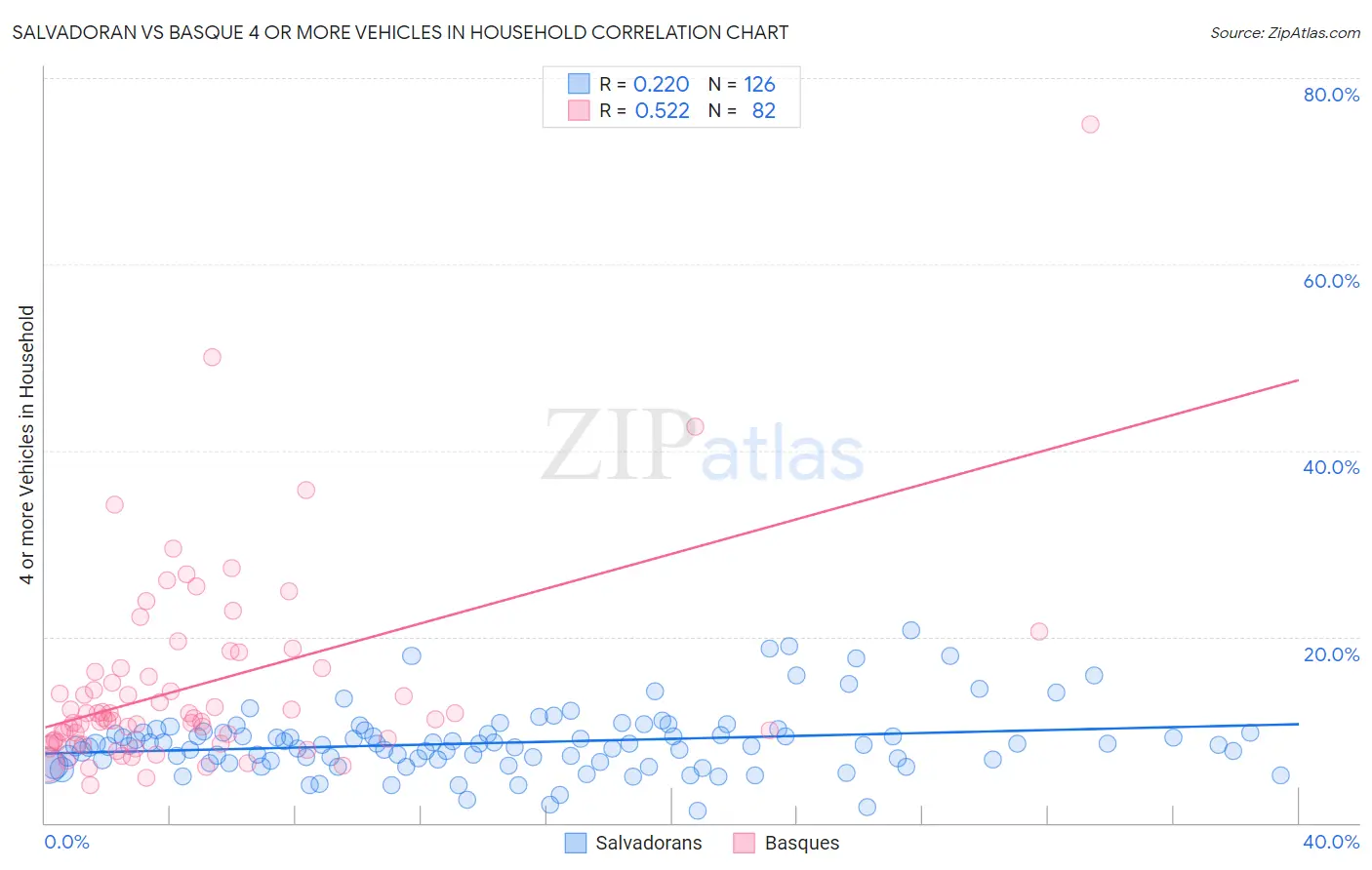Salvadoran vs Basque 4 or more Vehicles in Household