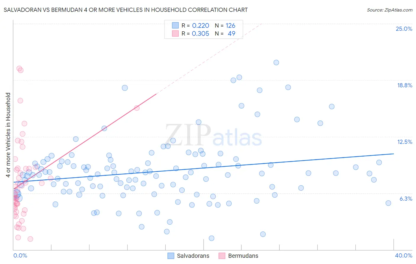 Salvadoran vs Bermudan 4 or more Vehicles in Household