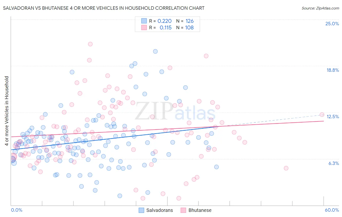 Salvadoran vs Bhutanese 4 or more Vehicles in Household