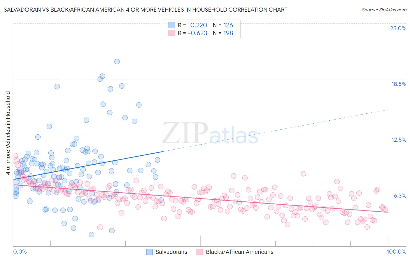 Salvadoran vs Black/African American 4 or more Vehicles in Household