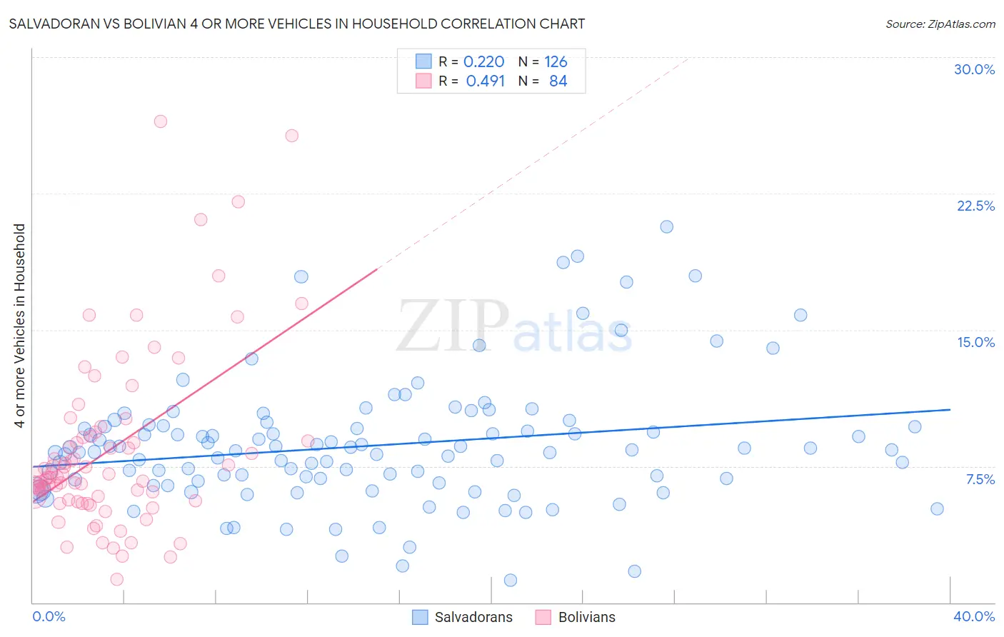 Salvadoran vs Bolivian 4 or more Vehicles in Household
