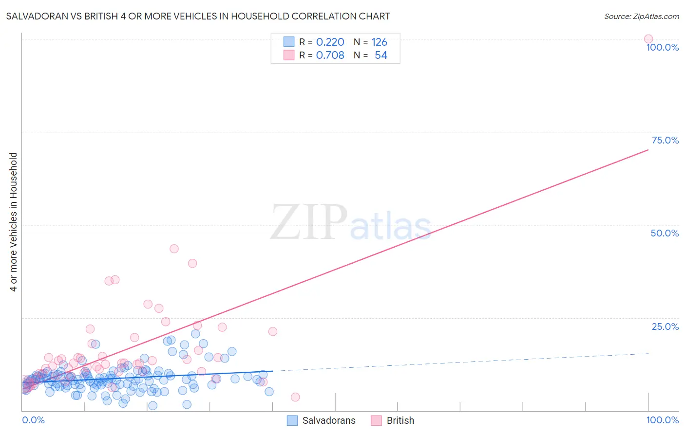 Salvadoran vs British 4 or more Vehicles in Household